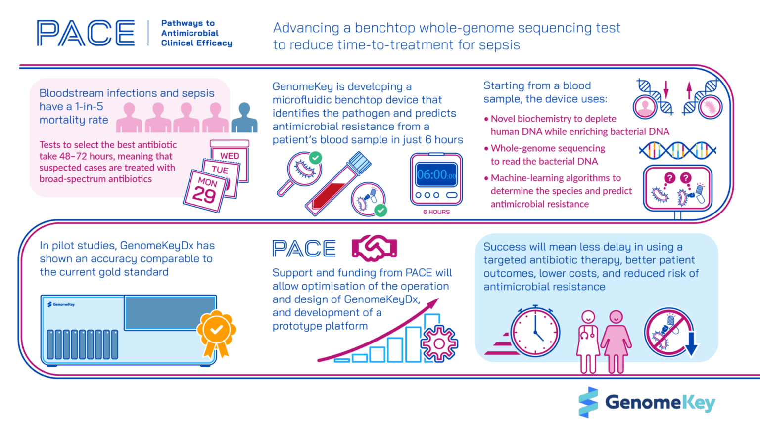 GenomeKey | PACE